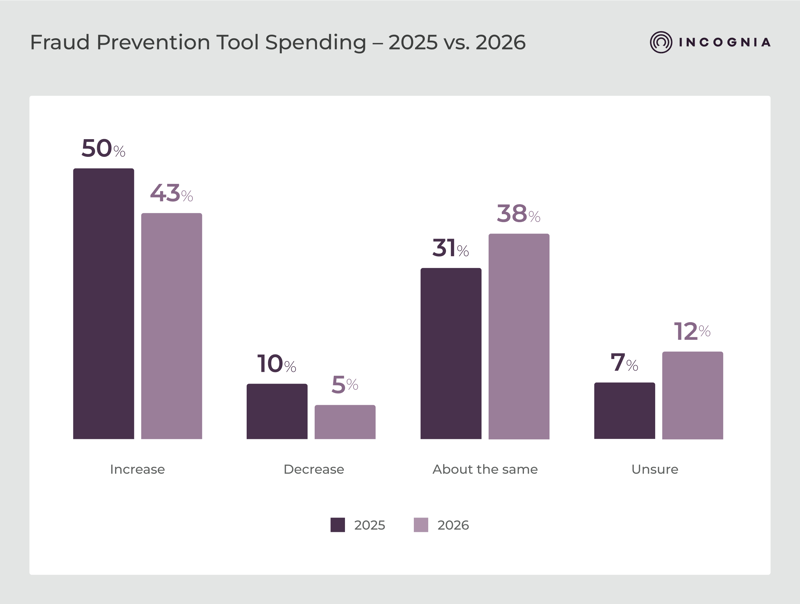 Fraud Budgets – 2025 vs. 2026 - v1