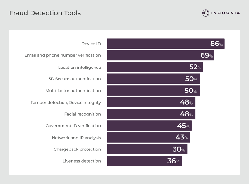 Fraud Detection Tools