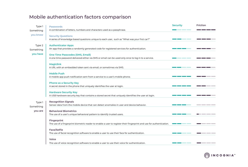 Imagens Reference authenticationFactors table