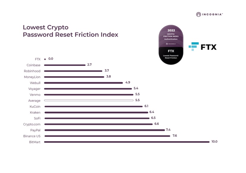 Incognia_App friction report_Authentication_Crypto_V3