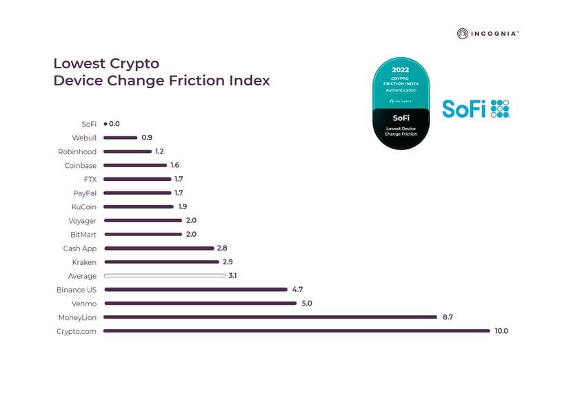 Incognia_App friction report_Authentication_Crypto_V4