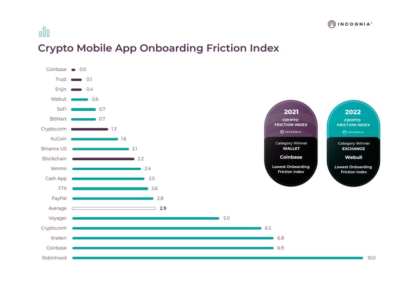 Incognia_App friction report_Onboarding_Crypto_V3