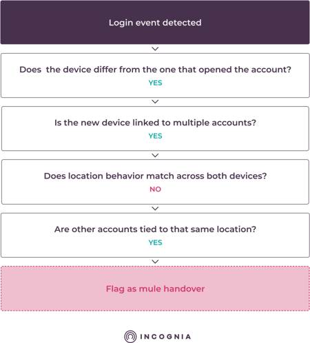 Mule account handover detection flow