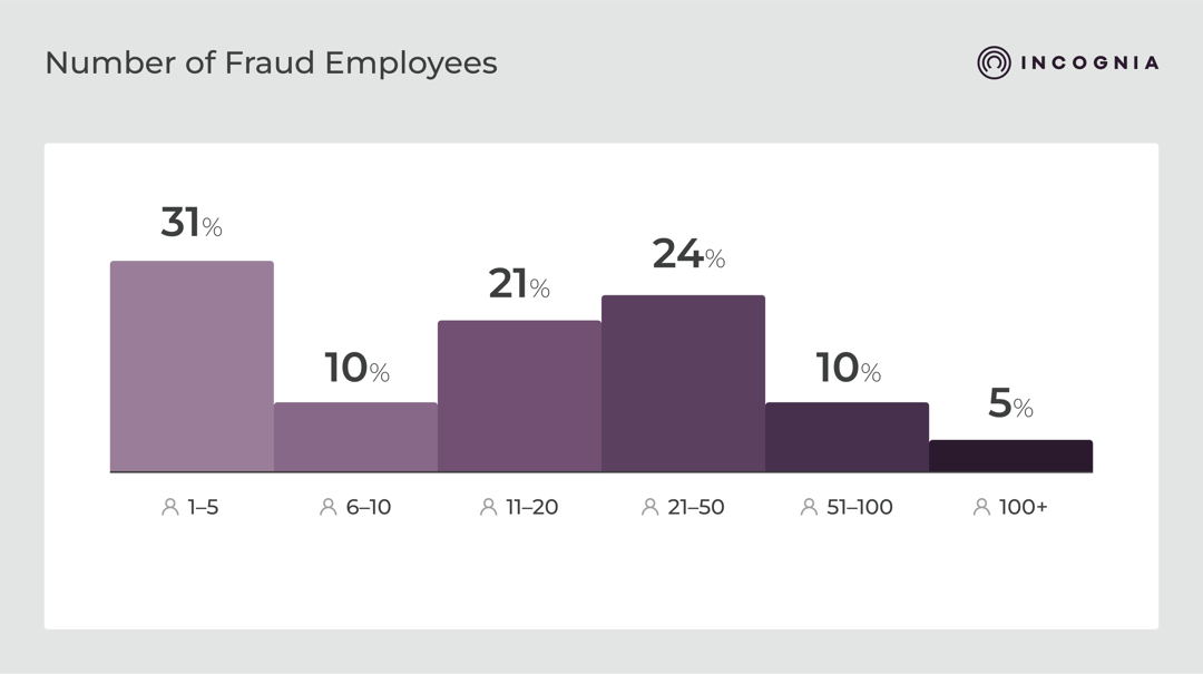Number of Fraud Employees