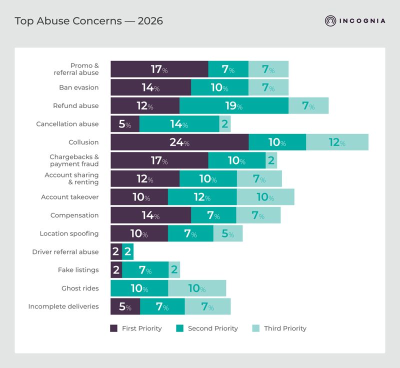 Top Abuse Concerns — 2026