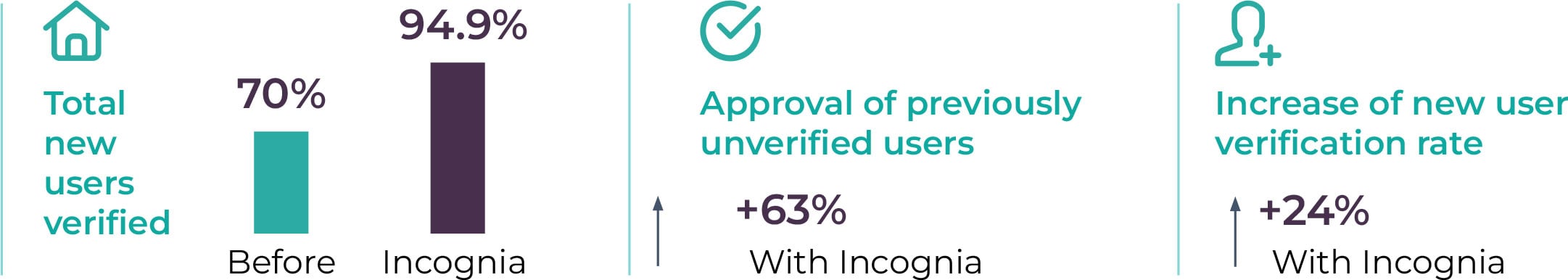 address-verification-rate-case-study