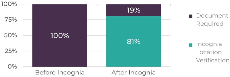 Graphic of Reduced Document-based Identity Verification