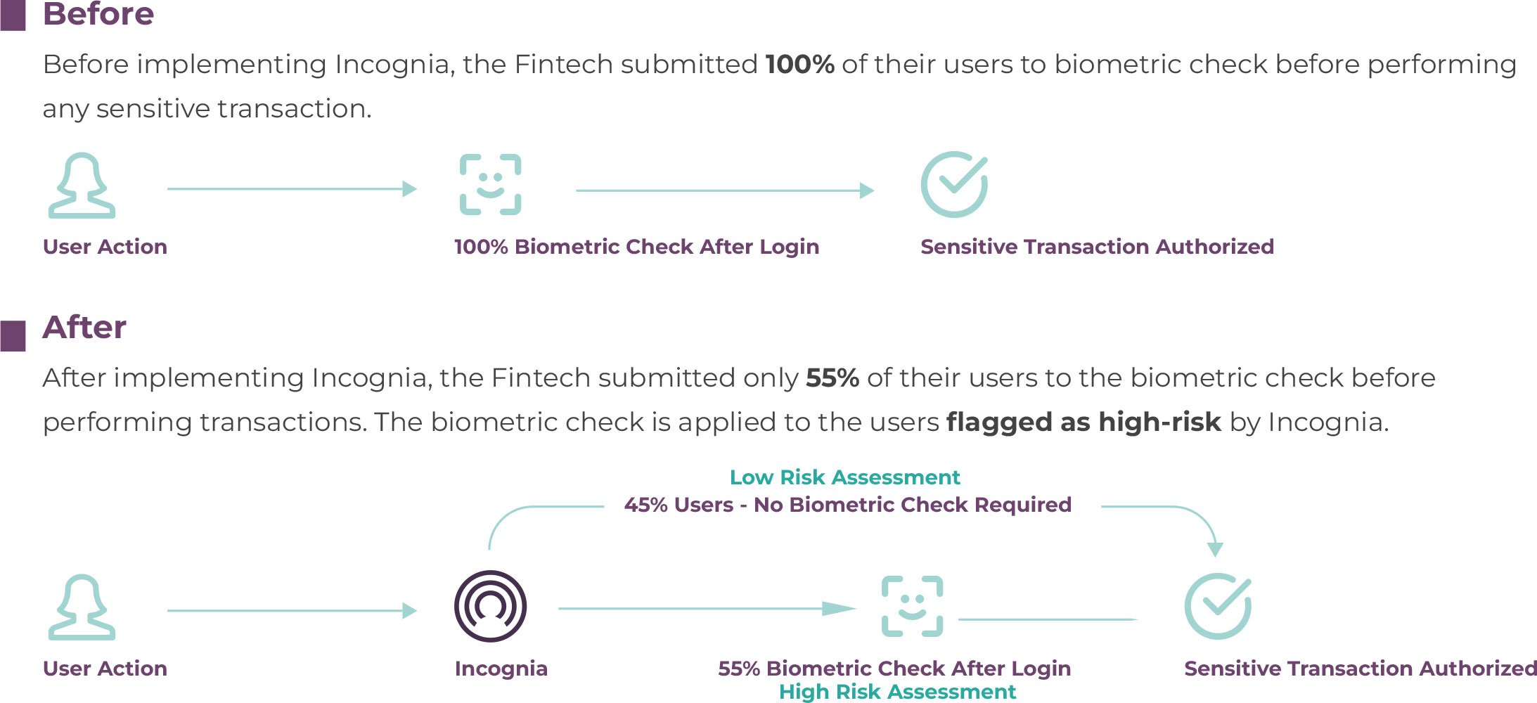 how-incognia-works-fintech-whitelabel