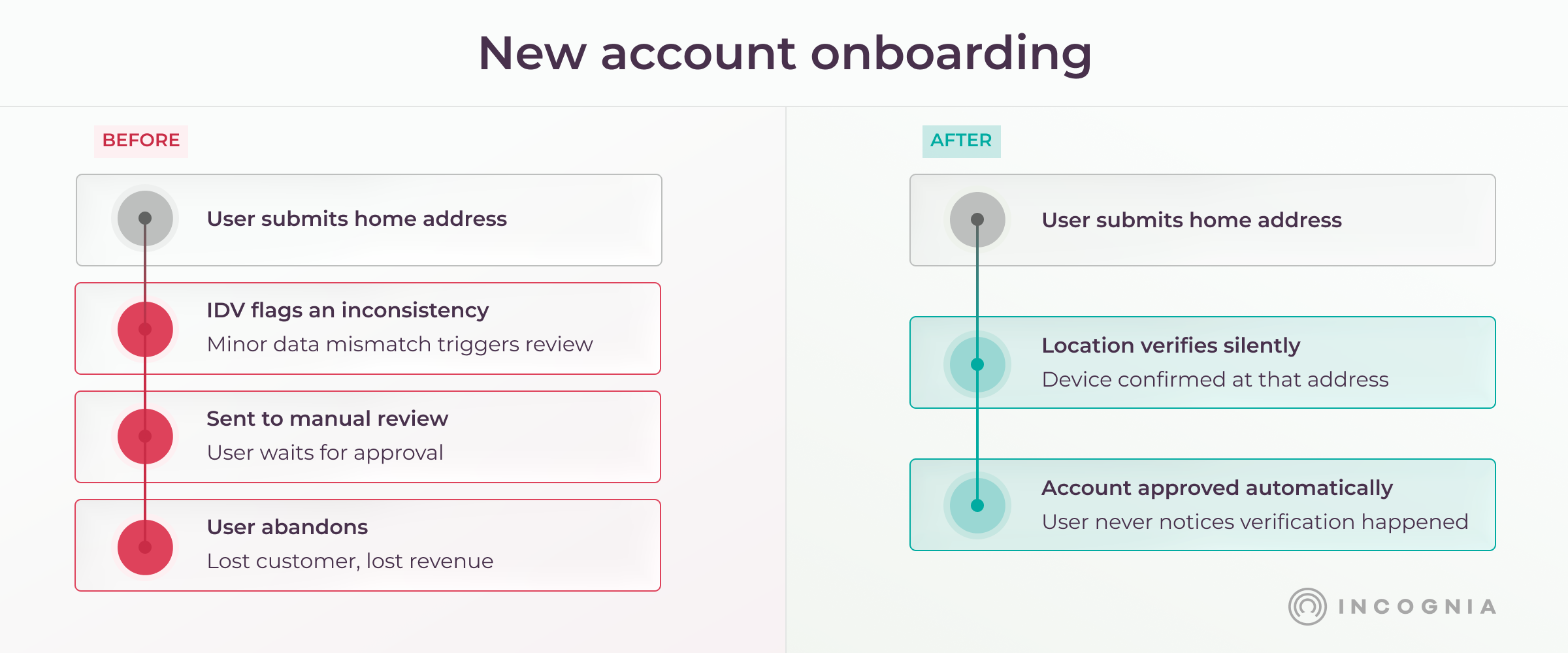 using location intelligence to reduce friction for new account onboarding