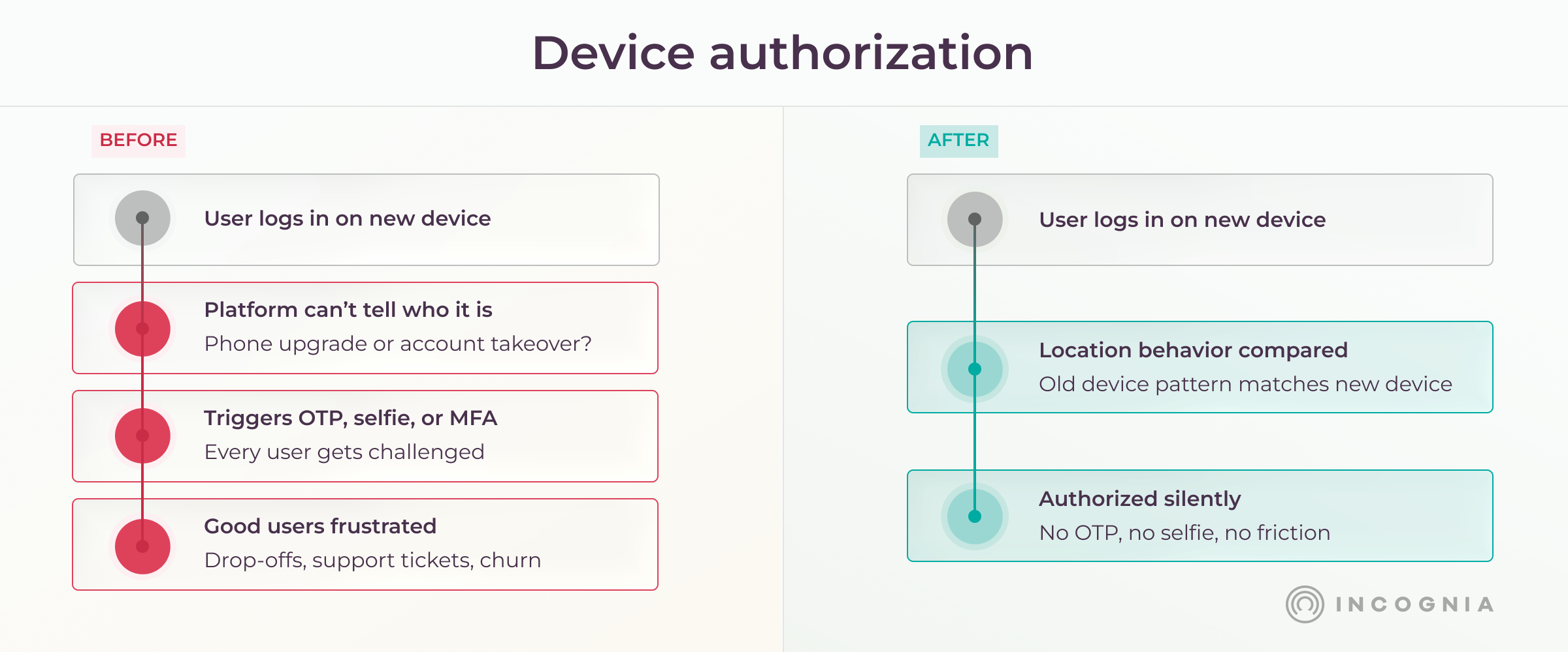 using location intelligence to instantly recognize users on new devices