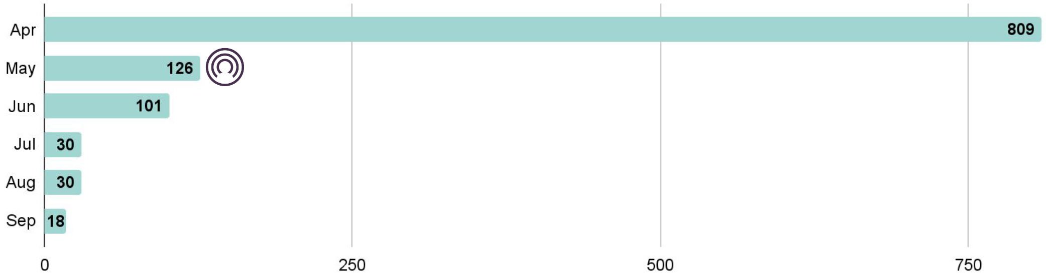 Chart showing the evolution of social engineering reports after Incognia implementation