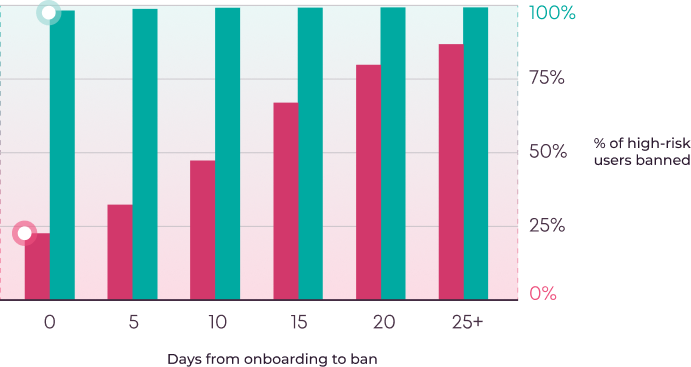 Results From 50/50 Live Split Test