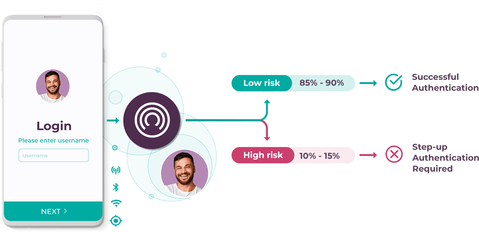 Zero-factor Infographic Incognia