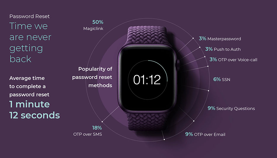 Part of infographic showing average time spent to complete a password reset