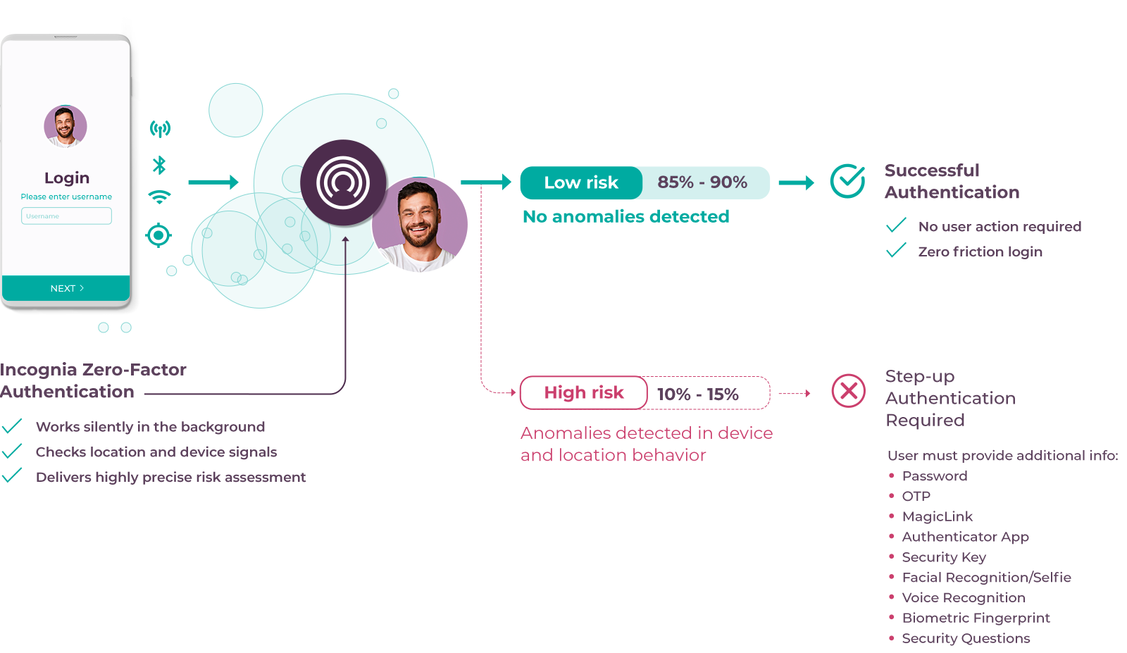 How Incognia Works diagram