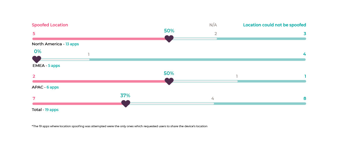 Location Spoofing by Region