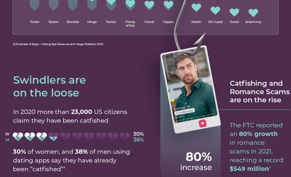 Preview of Incognia's infographic that reports on the current state of Location Spoofing in leading dating apps around the world